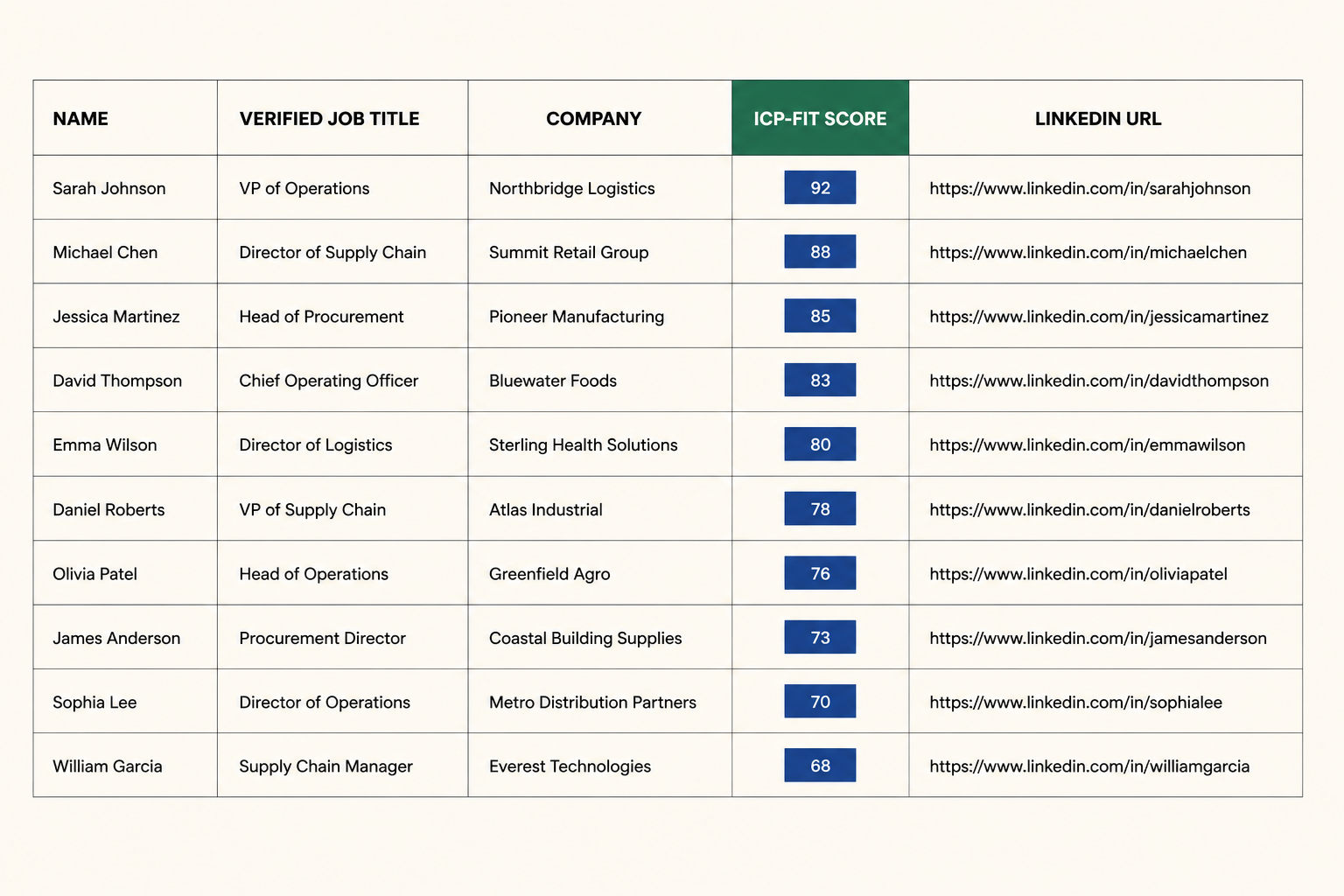 The actual enriched, CRM-ready attendee list the client receives — columns for name, verified title, company, ICP-fit score, and LinkedIn URL.